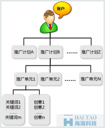 搜索推廣的賬戶(hù)結(jié)構(gòu)