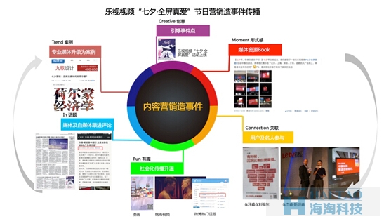 樂視發(fā)起首個六屏整合營銷活動“表白上頭條，全屏真的愛”