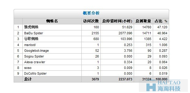 百度不收錄內頁的原因