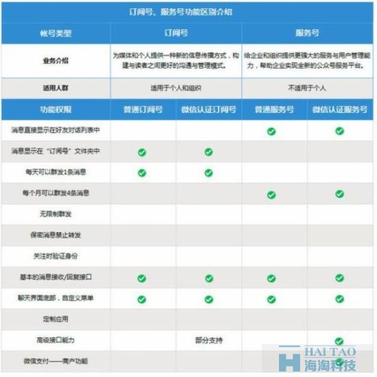 務(wù)號(hào)、訂閱號(hào)詳情功能介紹