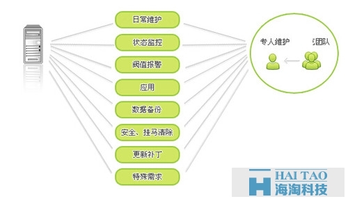 網(wǎng)站維護(hù)主要內(nèi)容