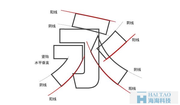 網(wǎng)頁設(shè)計(jì)中字體的陰陽收縮法故事