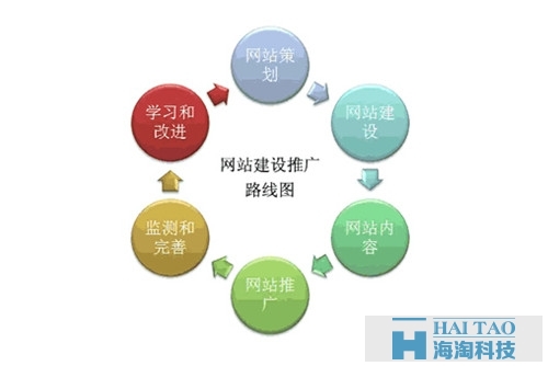 網(wǎng)站建設(shè)運(yùn)營(yíng)流程-網(wǎng)站建設(shè)推廣路線圖