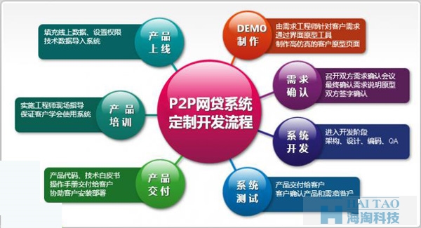 P2P網(wǎng)站建設(shè)方案
