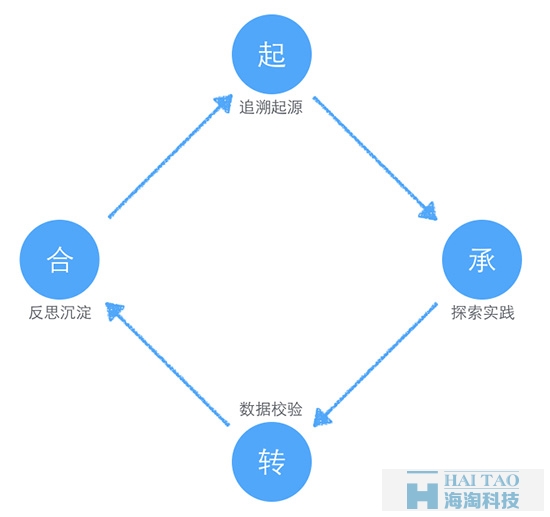 項目優(yōu)化的起承轉合