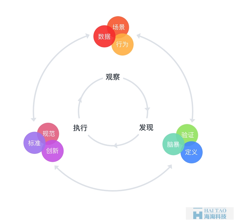 掌握3個設(shè)計方法論，讓你輕松從新手變成資深UI設(shè)計師