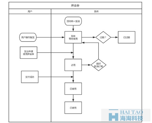 在產(chǎn)品中最簡(jiǎn)實(shí)現(xiàn)優(yōu)惠券系統(tǒng)-優(yōu)惠券系統(tǒng)的流程
