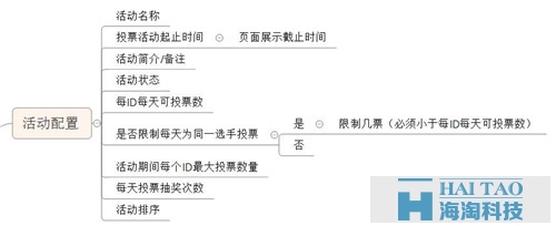 關(guān)于微信投票，設(shè)計(jì)產(chǎn)品前你想好了嗎？（后臺篇）