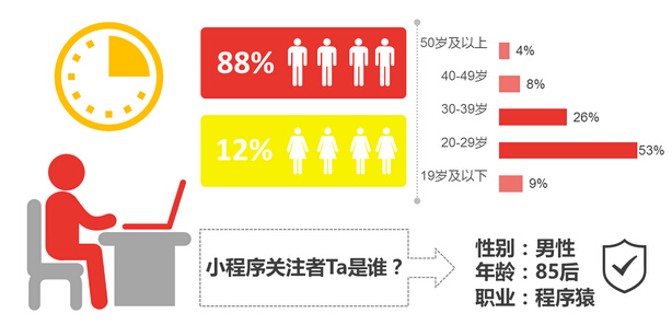 小程序開發(fā)能否撐起微信的大未來，帶給我們全新的世界