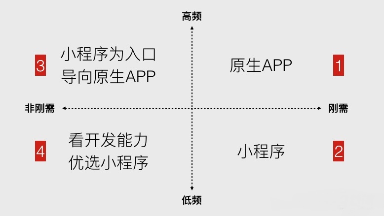 企業(yè)產(chǎn)品適不適合做微信小程序？
