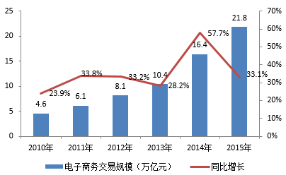十二五期間中國(guó)電子商務(wù)市場(chǎng)規(guī)模及增長(zhǎng)