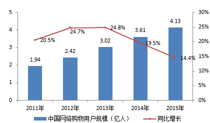 十二五期間中國(guó)網(wǎng)絡(luò)購(gòu)物用戶規(guī)模及增長(zhǎng)