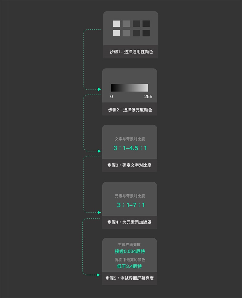 {app設(shè)計(jì)} 夜間模式設(shè)計(jì)
