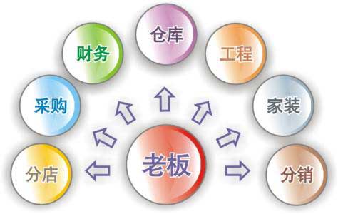 家居行業(yè)電商網(wǎng)站建設解決方案