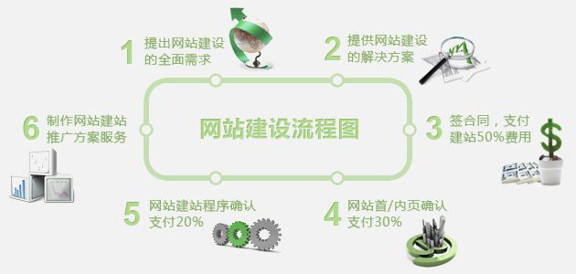 企業(yè)網站制作具體流程