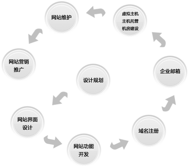 企業(yè)網站制作具體流程