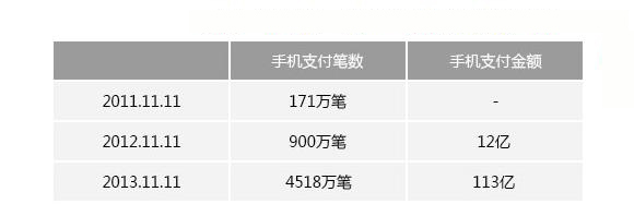 增長5.6倍支付寶：2013年雙十一相對2012年手機(jī)支付金額增長9.4倍！