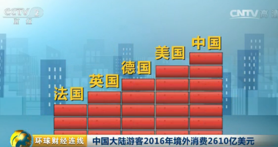旅游app定制打造新功能，中國境外游客消費萬億