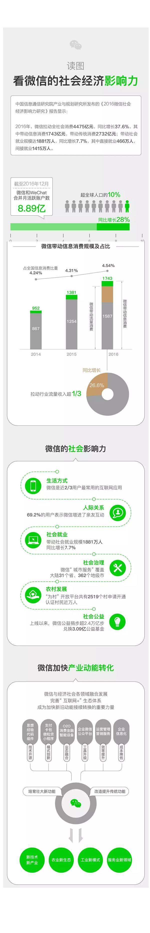 2016 微信驅(qū)動(dòng)消費(fèi)4475億元