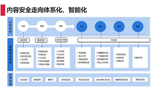 內(nèi)容安全走向體系化、智能化