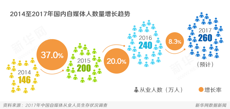 2017年自媒體發(fā)展特征與趨勢(shì)