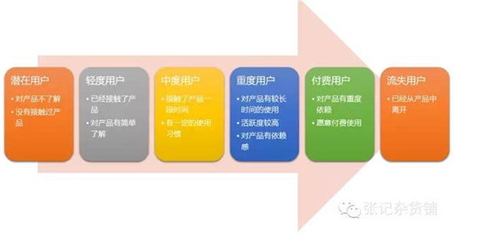 初級(jí)運(yùn)營與高級(jí)運(yùn)營的差別