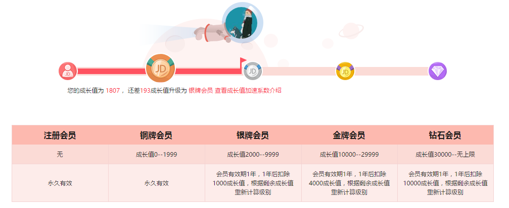 分析京東用戶成長(zhǎng)體系是怎樣的