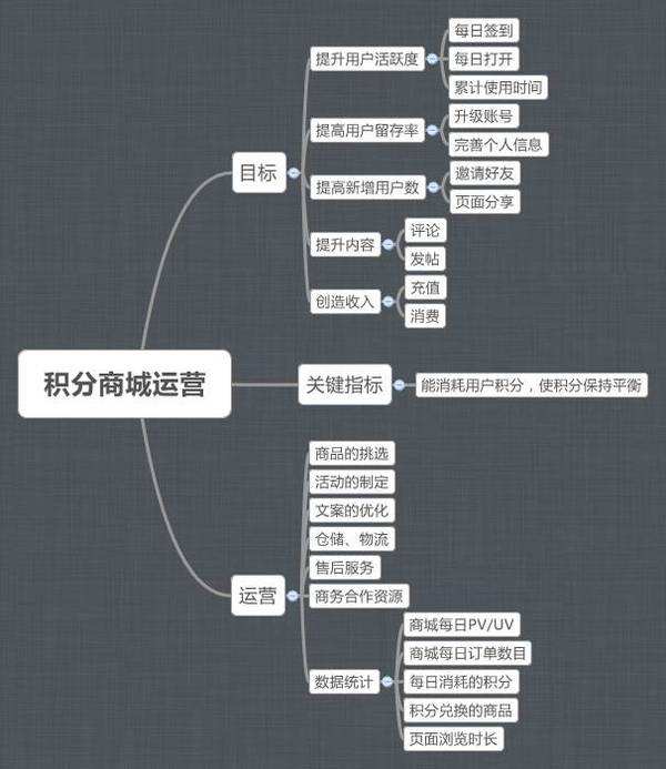 積分商城運(yùn)營(yíng)