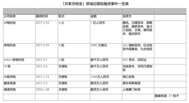 共享充電寶運營案例分析_共享充電寶行業(yè)運營分析