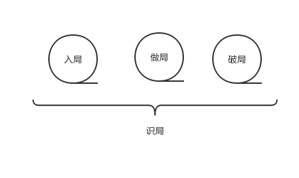  拜讀《運(yùn)營之光》之后，揭秘四個局