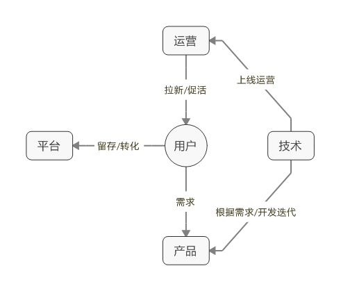 拜讀《運(yùn)營之光》之后，揭秘四個局