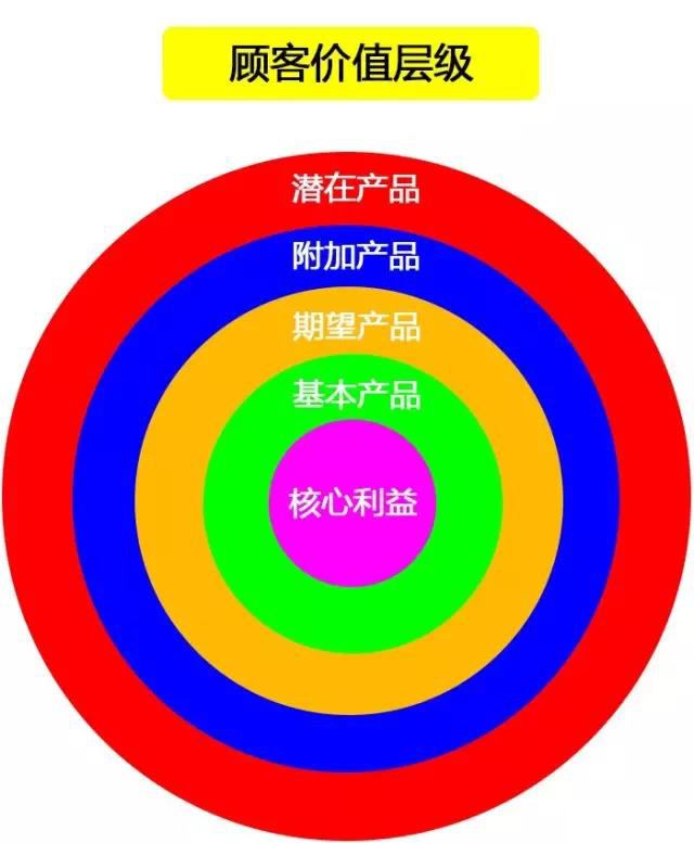 怎樣塑造電商產(chǎn)品的差異化？