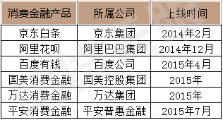 金融行業(yè)app開發(fā)新風(fēng)口，消費(fèi)金融業(yè)成為香餑餑