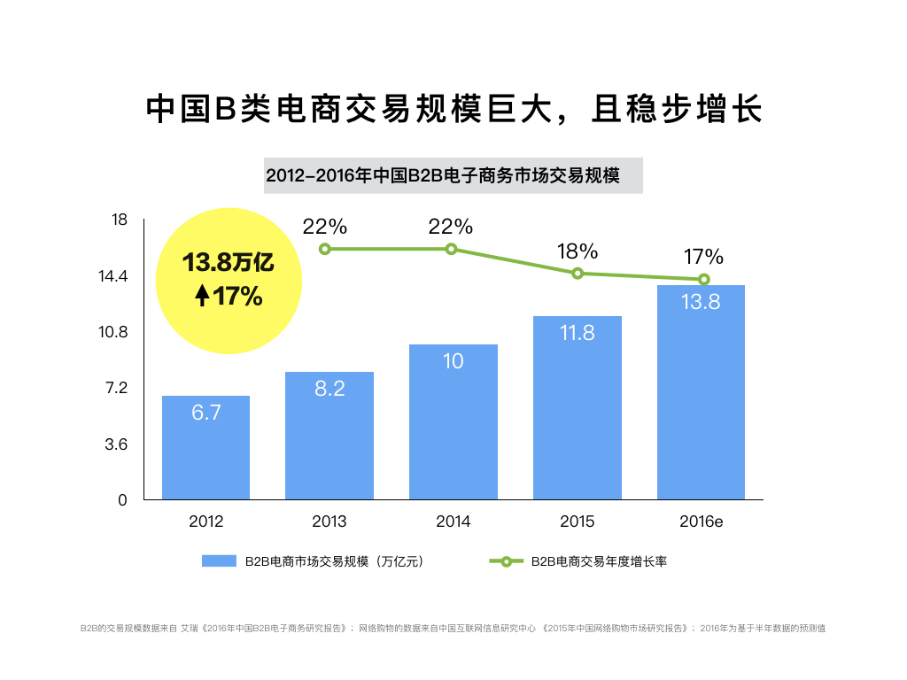 中國B類電商交易規(guī)模巨大，且穩(wěn)步增長