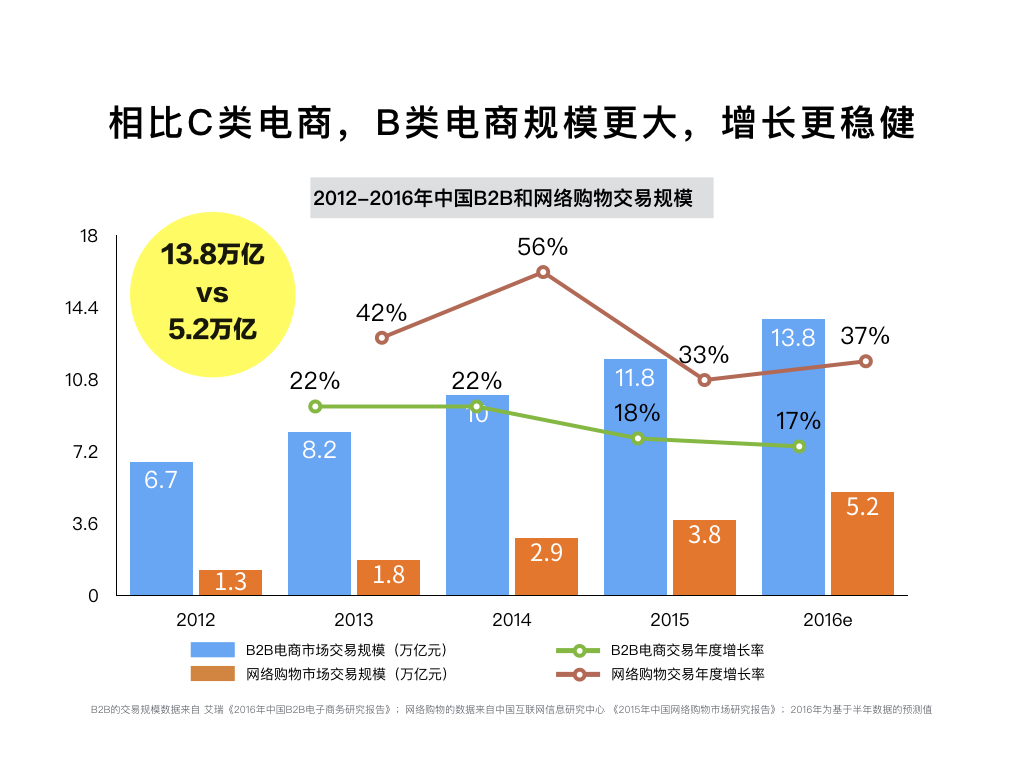 相比C類電商，B類電商規(guī)模更大，增長更穩(wěn)健