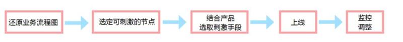教育工具類APP如何做好用戶激勵，實現(xiàn)用戶活躍