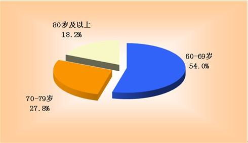 移動(dòng)醫(yī)療APP開(kāi)發(fā)新機(jī)遇，老齡化市場(chǎng)潛力巨大