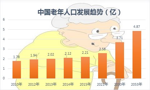 移動(dòng)醫(yī)療APP開(kāi)發(fā)新機(jī)遇，老齡化市場(chǎng)潛力巨大