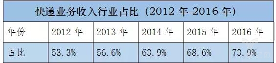 速遞APP開發(fā)顛覆傳統(tǒng)，閃送完成5000萬美元融資