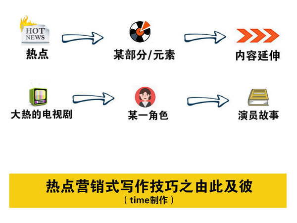 寫(xiě)文章不賺錢(qián)？你應(yīng)該學(xué)會(huì)熱點(diǎn)營(yíng)銷(xiāo)式寫(xiě)作 經(jīng)驗(yàn)心得 第3張