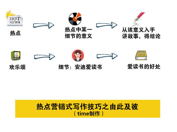 寫(xiě)文章不賺錢(qián)？你應(yīng)該學(xué)會(huì)熱點(diǎn)營(yíng)銷(xiāo)式寫(xiě)作 經(jīng)驗(yàn)心得 第4張