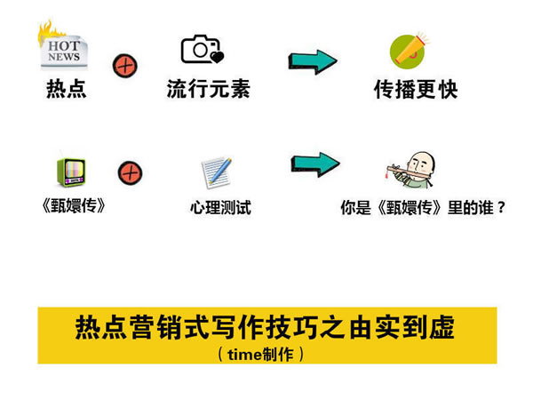 寫(xiě)文章不賺錢(qián)？你應(yīng)該學(xué)會(huì)熱點(diǎn)營(yíng)銷(xiāo)式寫(xiě)作 經(jīng)驗(yàn)心得 第5張