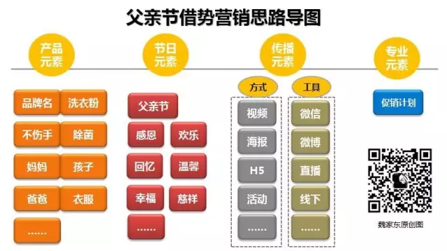 父親節(jié)借勢營銷思路導(dǎo)圖