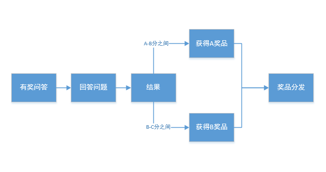 活動運營：APP應(yīng)用內(nèi)有禮活動的玩法與套路