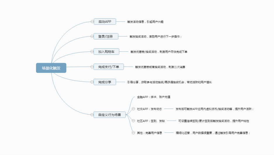 活動運營：APP應(yīng)用內(nèi)有禮活動的玩法與套路