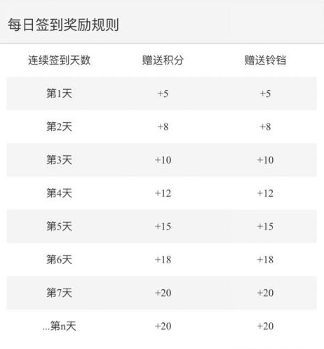 活動運營：APP應(yīng)用內(nèi)有禮活動的玩法與套路