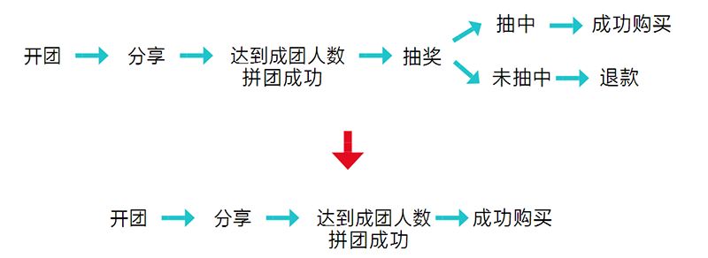 這些運(yùn)營工作，讓拼多多從負(fù)面評(píng)價(jià)纏身到如今位居電商APP前五名。