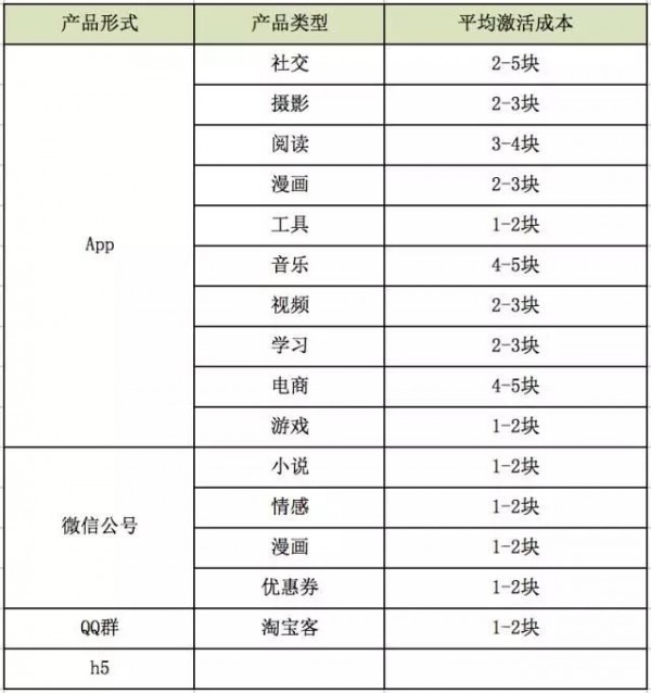 誰(shuí)說(shuō)現(xiàn)在沒(méi)有CPA成本2元的渠道？看QQ空間大號(hào)推廣怎么做的！