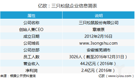 億歐：三只松鼠企業(yè)信息簡表